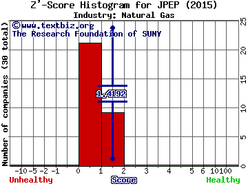 JP Energy Partners LP Z' score histogram (Natural Gas industry)