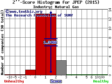 JP Energy Partners LP Z score histogram (Natural Gas industry)