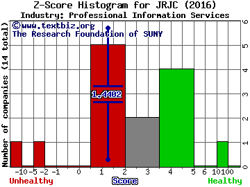 China Finance Online Co. (ADR) Z score histogram (Professional Information Services industry)