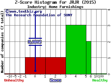 JRjr33 Inc Z score histogram (Home Furnishings industry)