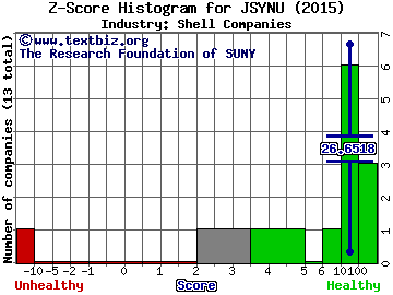 Jensyn Acquisition Corp Z score histogram (Shell Companies industry)