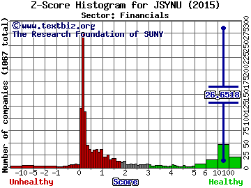 Jensyn Acquisition Corp Z score histogram (Financials sector)