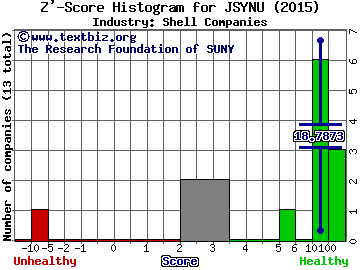 Jensyn Acquisition Corp Z' score histogram (Shell Companies industry)