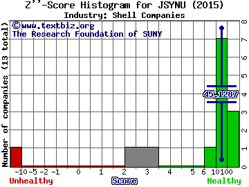 Jensyn Acquisition Corp Z score histogram (Shell Companies industry)