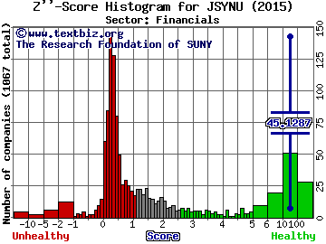 Jensyn Acquisition Corp Z'' score histogram (Financials sector)