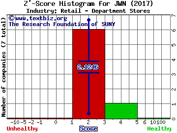 Nordstrom, Inc. Z' score histogram (Retail - Department Stores industry)