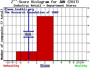 Nordstrom, Inc. Z score histogram (Retail - Department Stores industry)