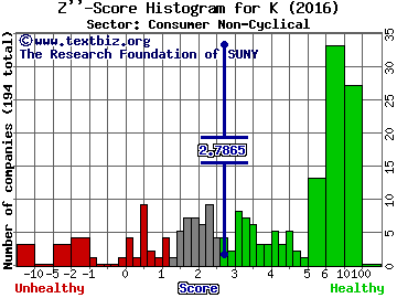 Kellogg Company Z'' score histogram (Consumer Non-Cyclical sector)