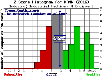 Kaman Corporation Z score histogram (Industrial Machinery & Equipment industry)