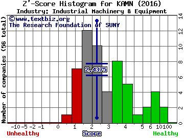 Kaman Corporation Z' score histogram (Industrial Machinery & Equipment industry)