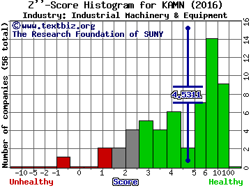 Kaman Corporation Z score histogram (Industrial Machinery & Equipment industry)