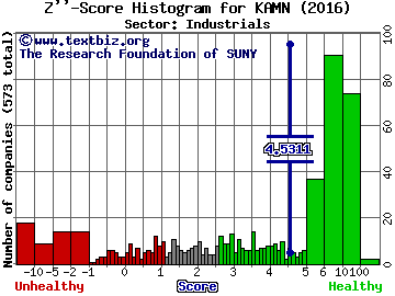 Kaman Corporation Z'' score histogram (Industrials sector)