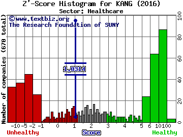 iKang Healthcare Group Inc (ADR) Z' score histogram (Healthcare sector)