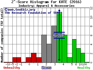 Kate Spade & Co Z' score histogram (Apparel & Accessories industry)