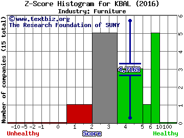 Kimball International Inc Z score histogram (Furniture industry)