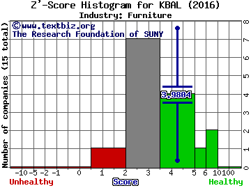 Kimball International Inc Z' score histogram (Furniture industry)