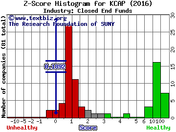 KCAP Financial Inc Z score histogram (Closed End Funds industry)