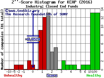 KCAP Financial Inc Z score histogram (Closed End Funds industry)