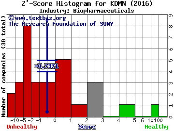 Kadmon Holdings Inc Z' score histogram (Biopharmaceuticals industry)