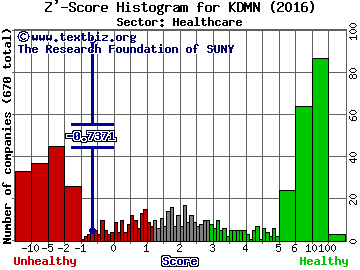 Kadmon Holdings Inc Z' score histogram (Healthcare sector)