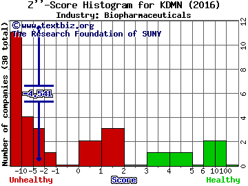 Kadmon Holdings Inc Z score histogram (Biopharmaceuticals industry)