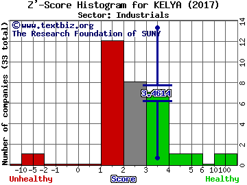 Kelly Services, Inc. Z' score histogram (Industrials sector)