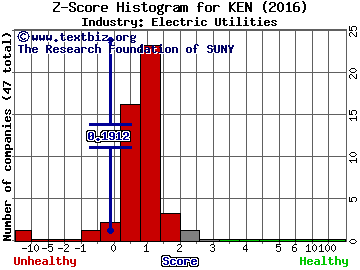 Kenon Holdings Ltd Z score histogram (Electric Utilities industry)