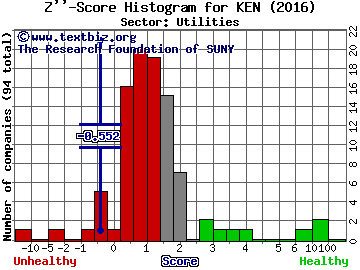 Kenon Holdings Ltd Z'' score histogram (Utilities sector)
