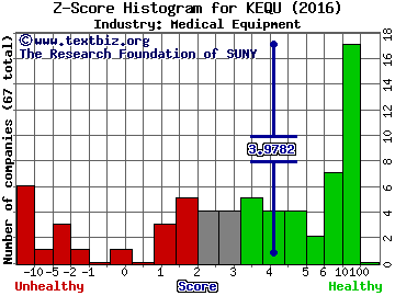 Kewaunee Scientific Corporation Z score histogram (Medical Equipment industry)