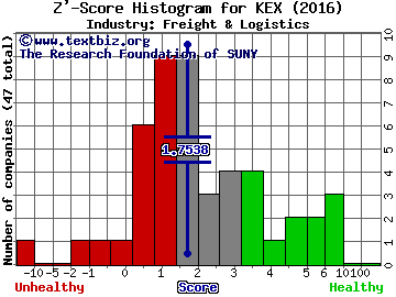 Kirby Corporation Z' score histogram (Freight & Logistics industry)