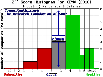 KEYW Holding Corp. Z score histogram (Aerospace & Defense industry)