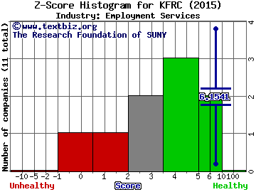 Kforce Inc. Z score histogram (Employment Services industry)