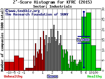 Kforce Inc. Z' score histogram (Industrials sector)