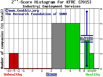 Kforce Inc. Z score histogram (Employment Services industry)