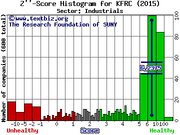 Kforce Inc. Z'' score histogram (Industrials sector)