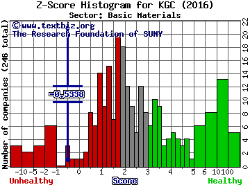 Kinross Gold Corporation (USA) Z score histogram (Basic Materials sector)