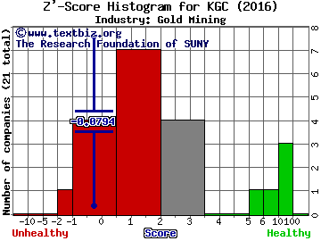 Kinross Gold Corporation (USA) Z' score histogram (Gold Mining industry)