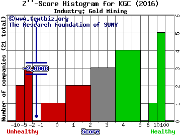 Kinross Gold Corporation (USA) Z score histogram (Gold Mining industry)