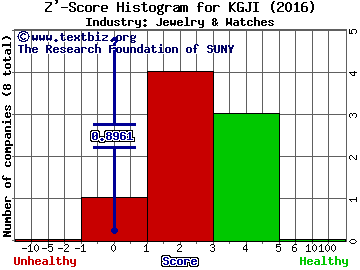 Kingold Jewelry Inc Z' score histogram (Jewelry & Watches industry)