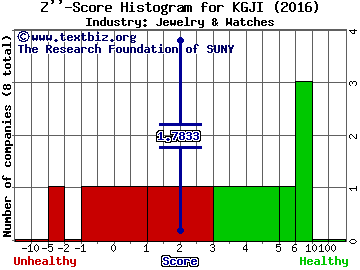 Kingold Jewelry Inc Z score histogram (Jewelry & Watches industry)