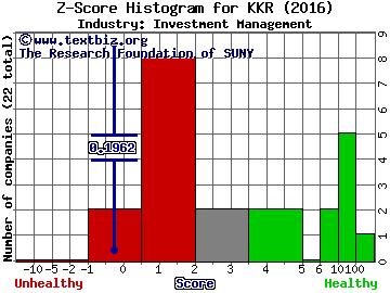 KKR & Co. L.P. Z score histogram (Investment Management industry)