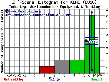 KLA-Tencor Corp Z score histogram (Semiconductor Equipment & Testing industry)