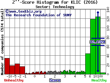 Kulicke and Soffa Industries Inc. Z'' score histogram (Technology sector)