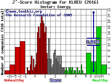 KLR Energy Acquisition Corp Z' score histogram (Energy sector)