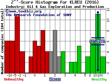 KLR Energy Acquisition Corp Z score histogram (Oil & Gas Exploration and Production industry)