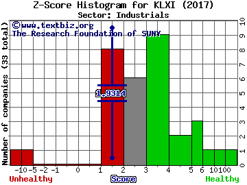 KLX Inc Z score histogram (Industrials sector)
