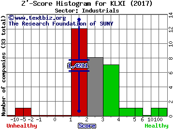 KLX Inc Z' score histogram (Industrials sector)