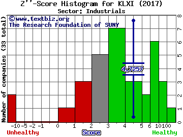 KLX Inc Z'' score histogram (Industrials sector)