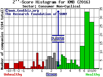 Kimberly Clark Corp Z'' score histogram (Consumer Non-Cyclical sector)