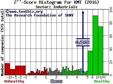 Kennametal Inc. Z'' score histogram (Industrials sector)